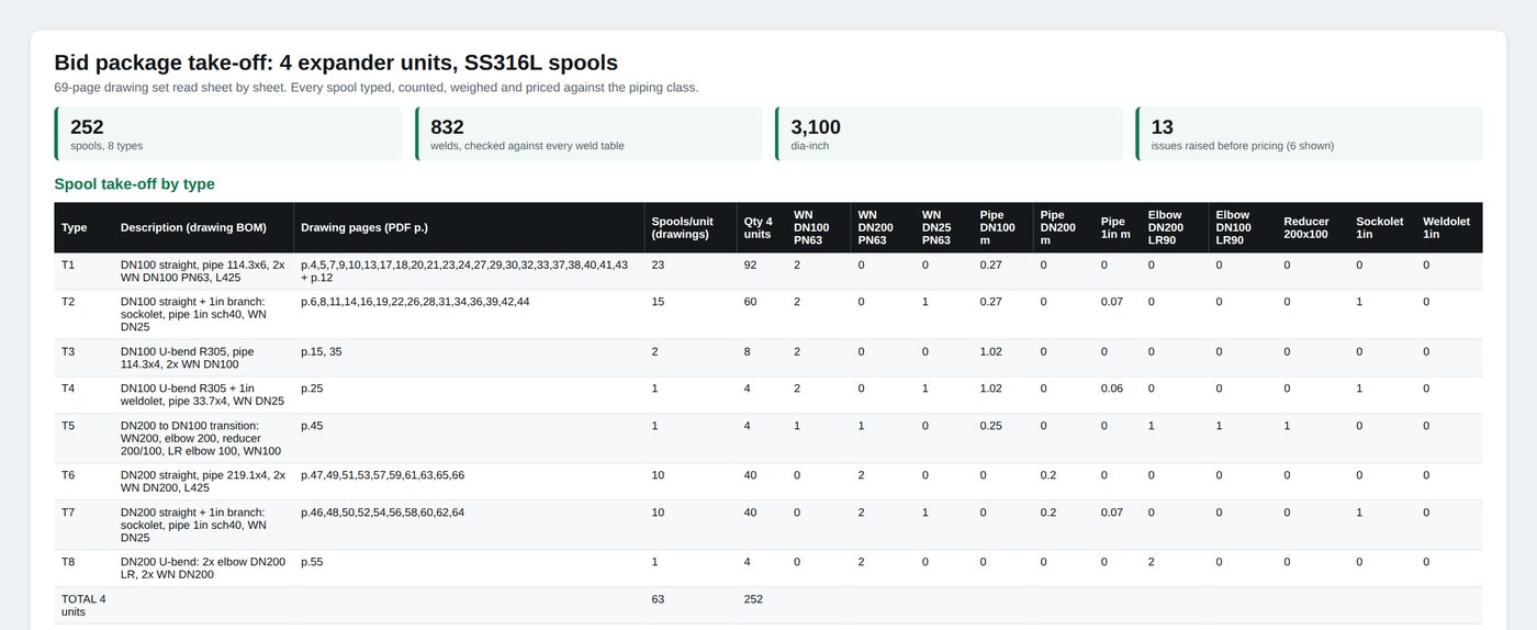 Bid package take off with spools counted, weighed and typed against the piping class